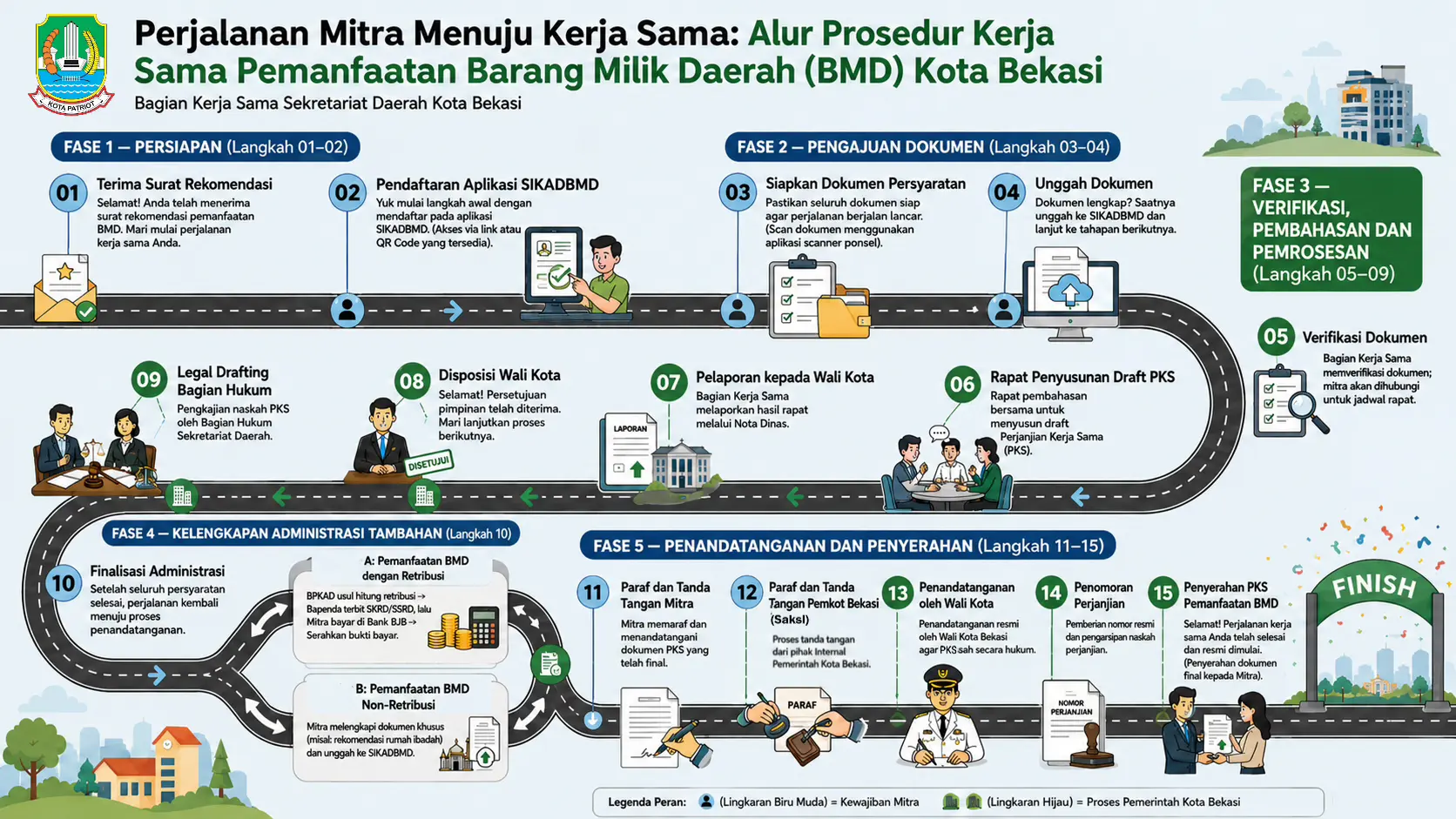 Alur Prosedur Kerja Sama Pemanfaatan Barang Milik Daerah (BMD) Kota Bekasi